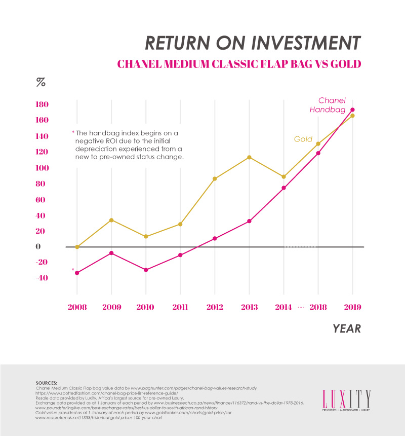 Return On Investment