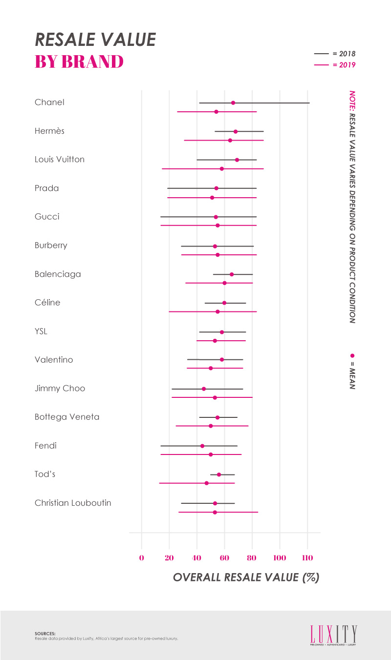 Resale Value of Luxury Brands