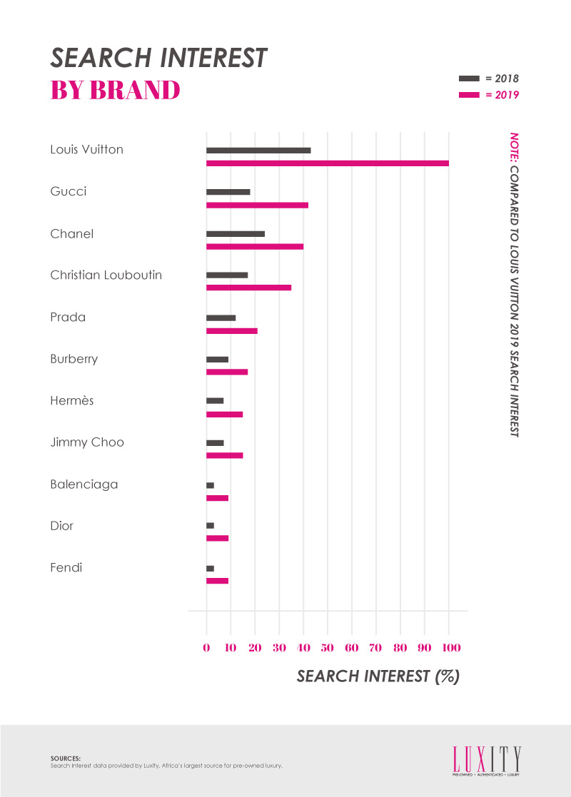 Search Interest By Brand