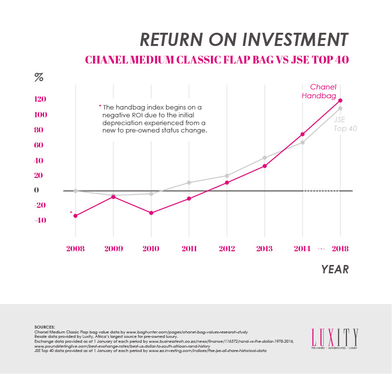 Chanel Return on Investment