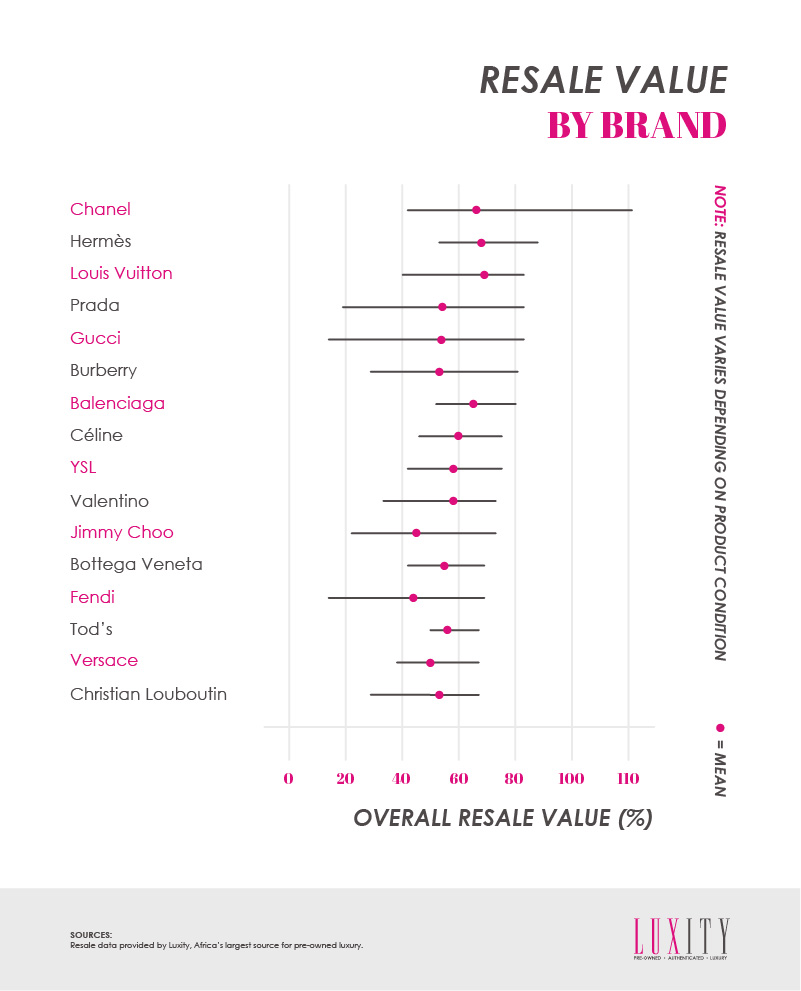 Designer Brand Resale Value