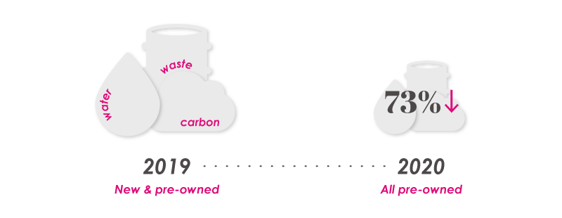 reduce carbon footprint purchasing preowned