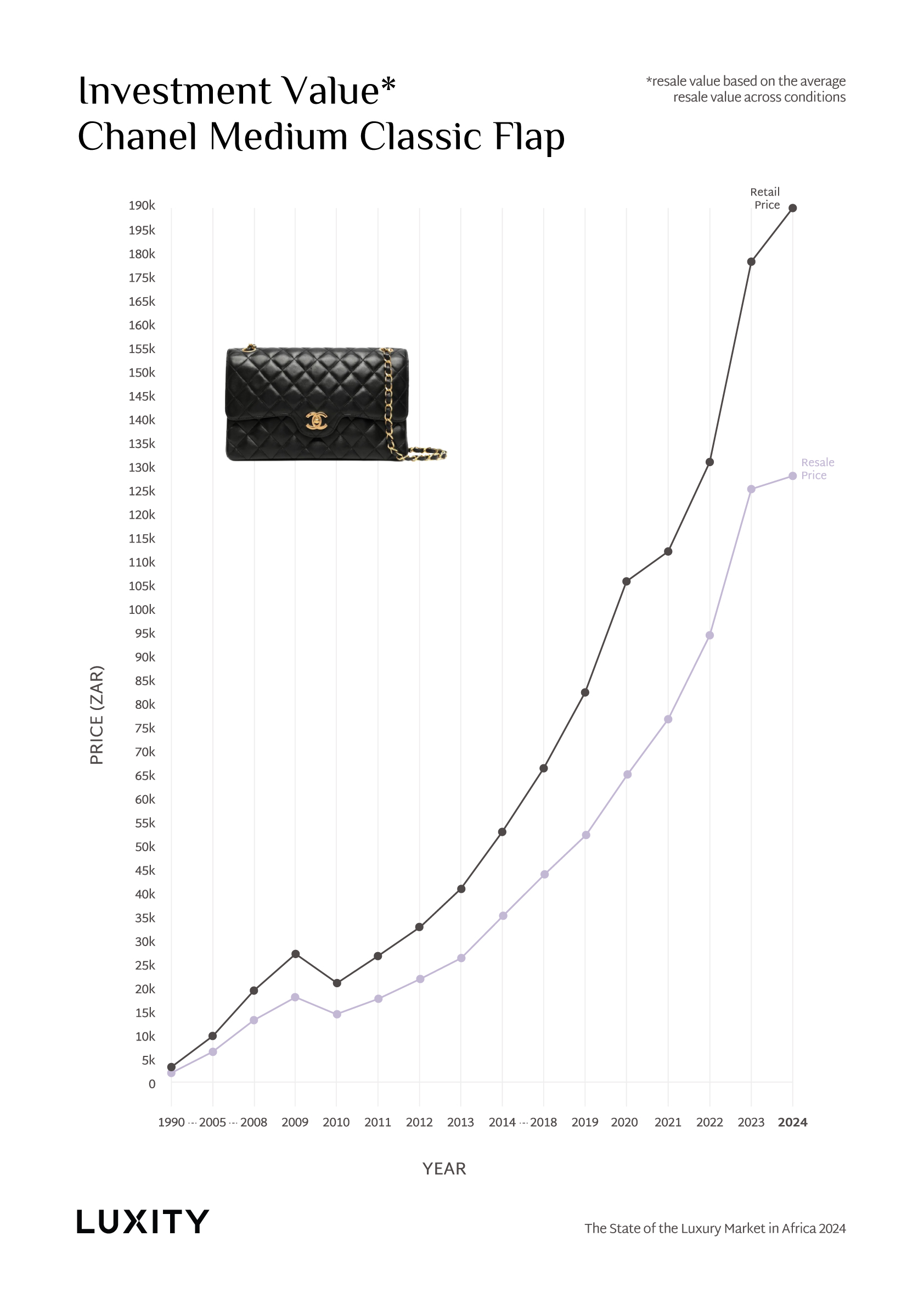 Chanel as an investment