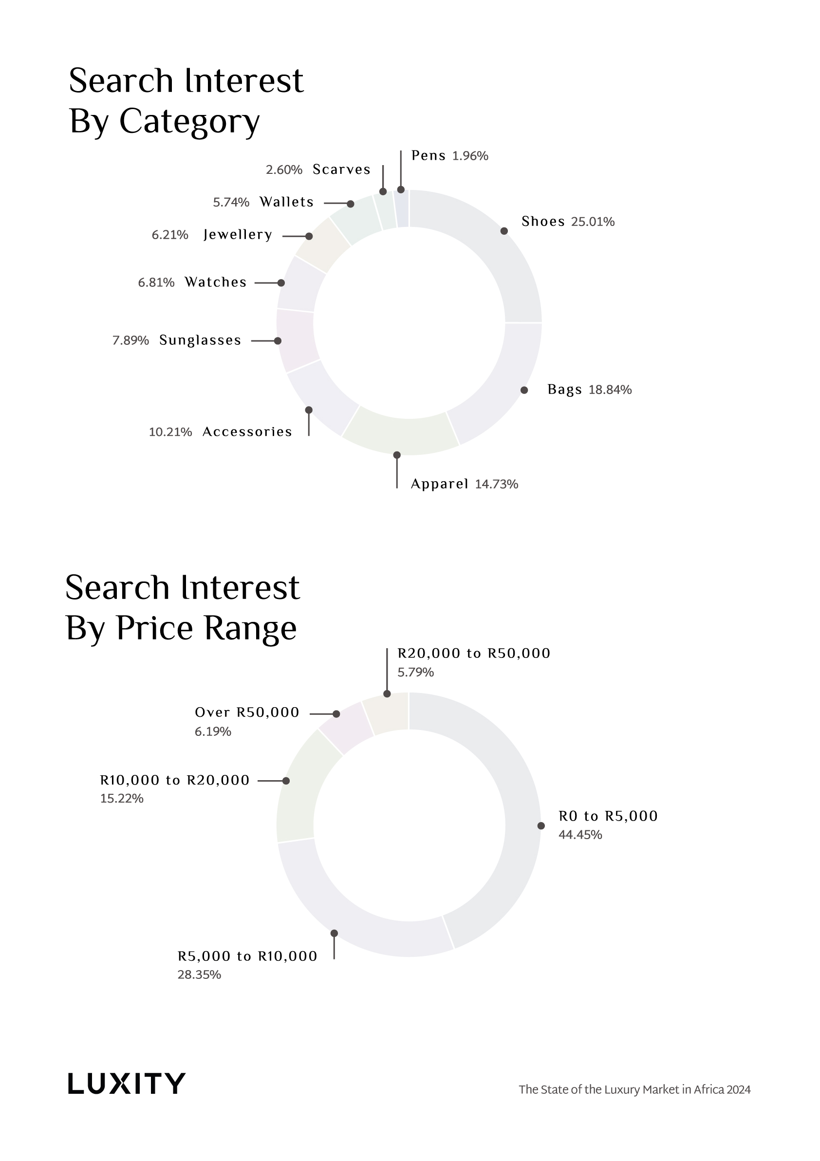 Luxury brand search interest by price and category