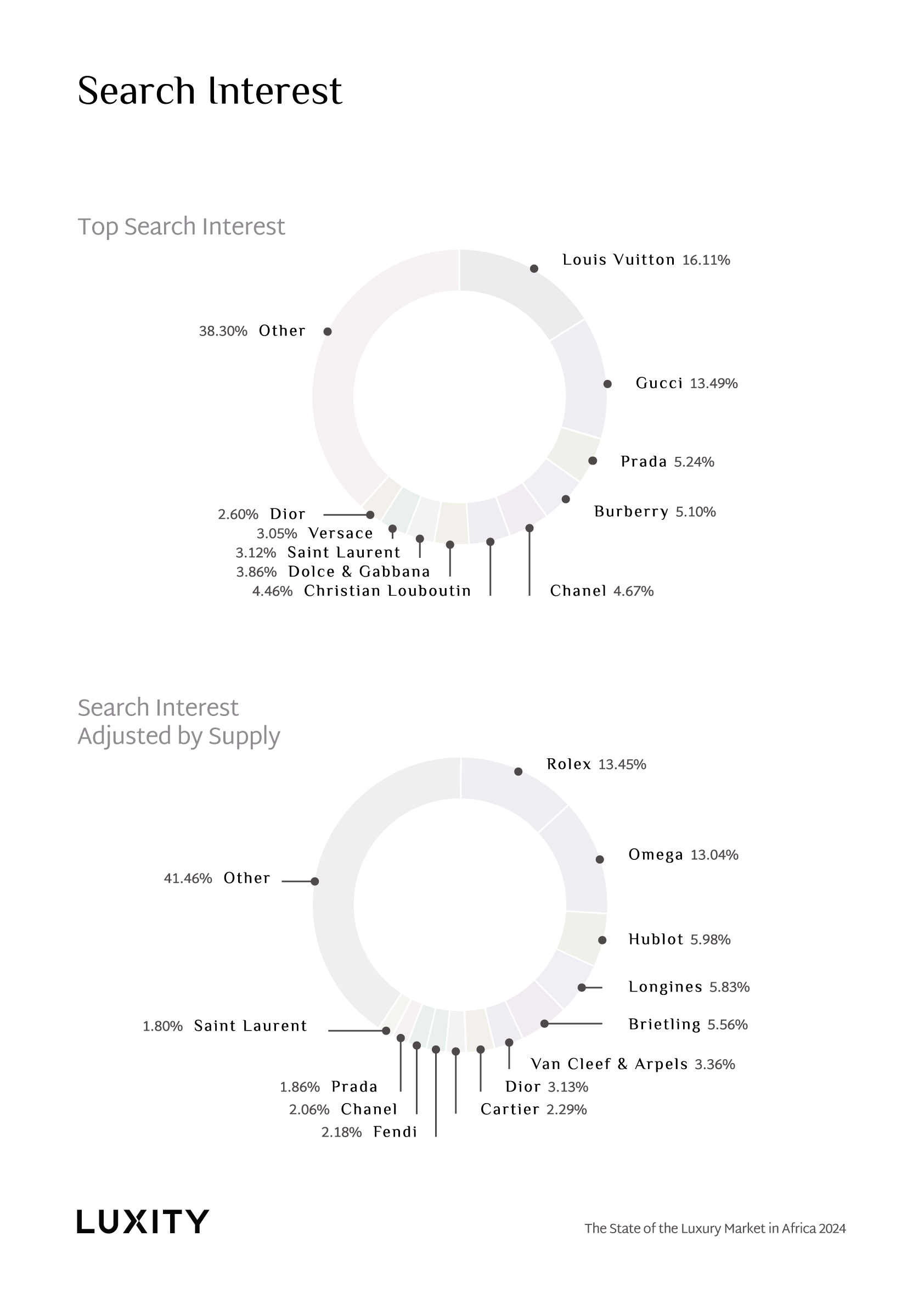 Search interest of luxury brands