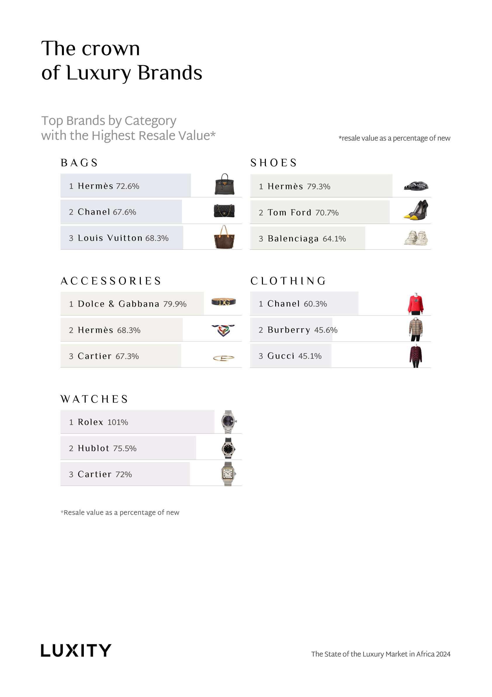 Top brands by category