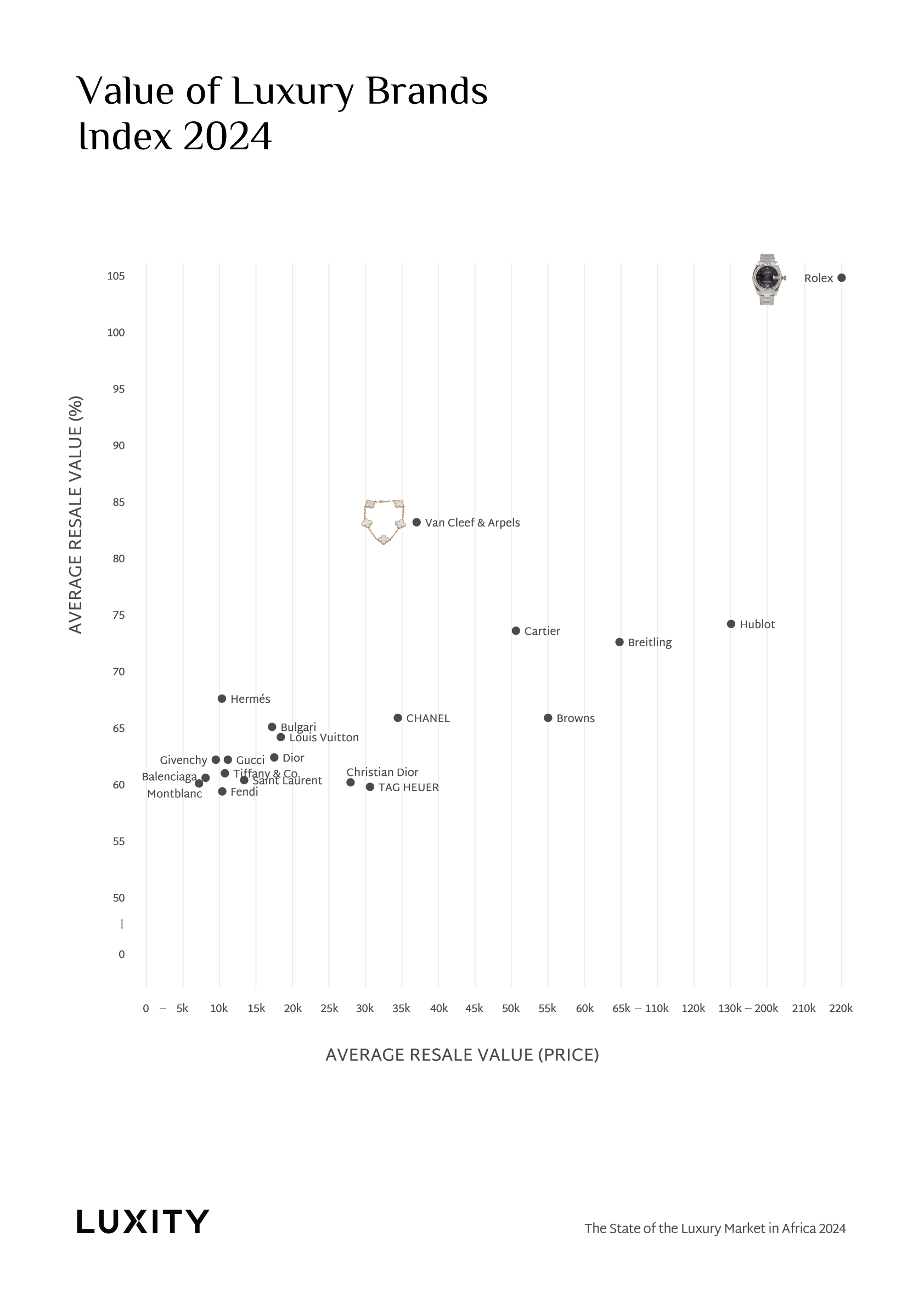 Value of Luxury brands 2024