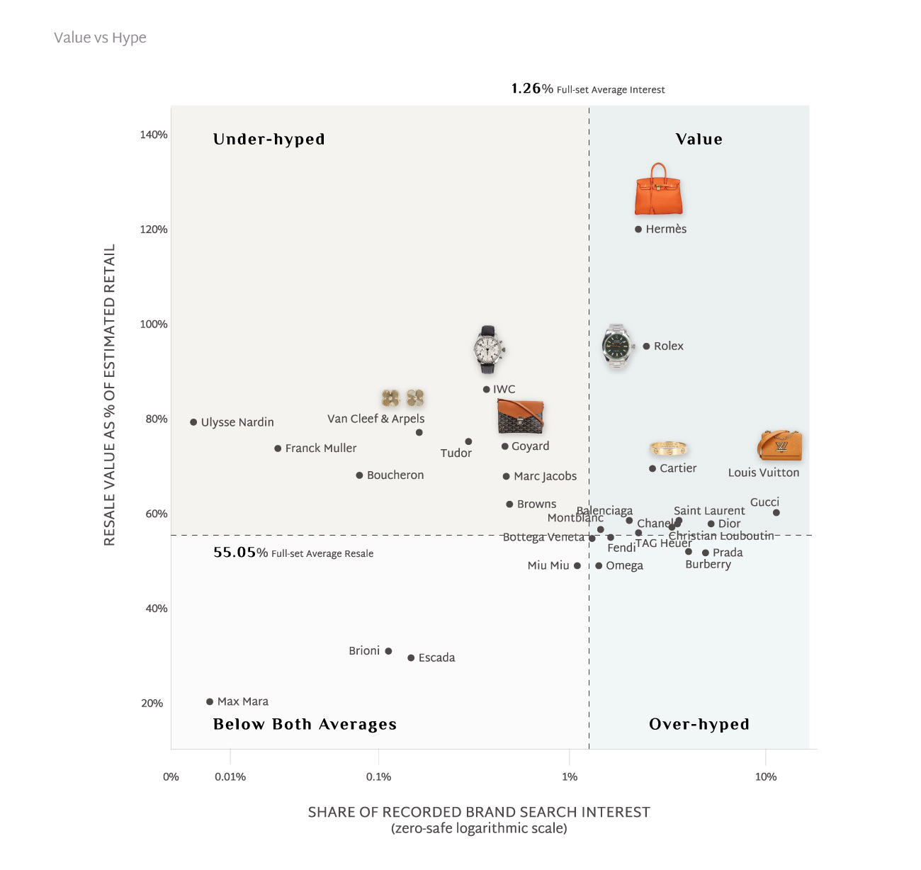 Value vs Hype chart comparing each luxury brand's share of search interest with its resale value as a percentage of retail in 2026