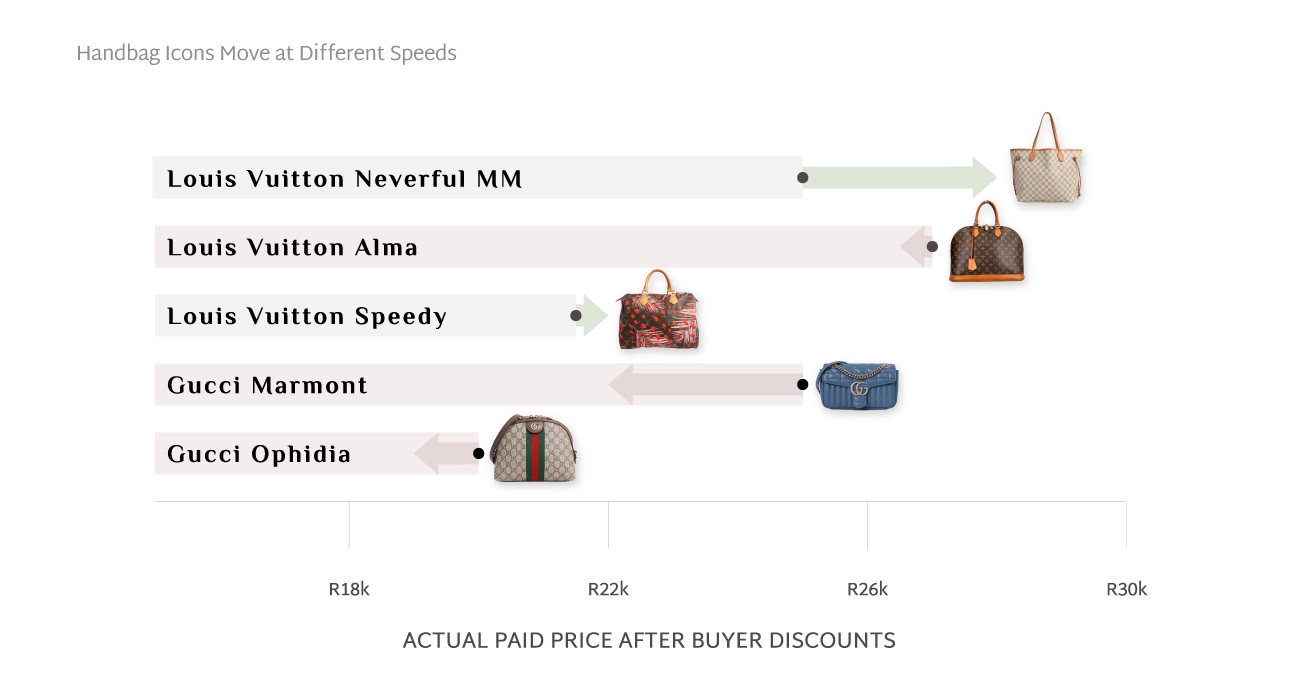 Median price paid for pre-owned Louis Vuitton Neverfull MM, Alma and Speedy and Gucci Marmont and Ophidia bags in 2026 vs 2025