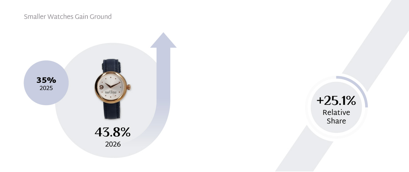 Share of pre-owned watches sold by Luxity with cases up to 34 mm rose from 35% in 2025 to 43.8% in 2026