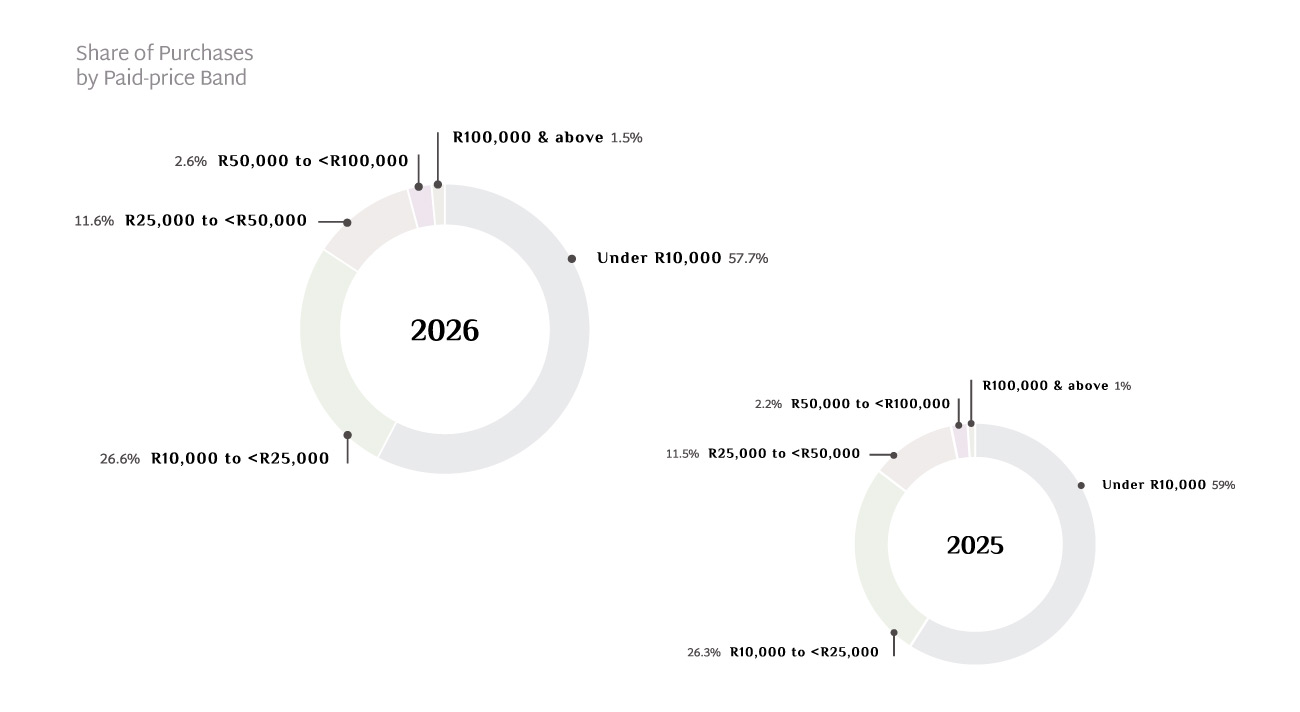 Share of pre-owned luxury purchases on Luxity by price paid in 2026: 57.7% under R10,000 and 1.5% at R100,000 and above