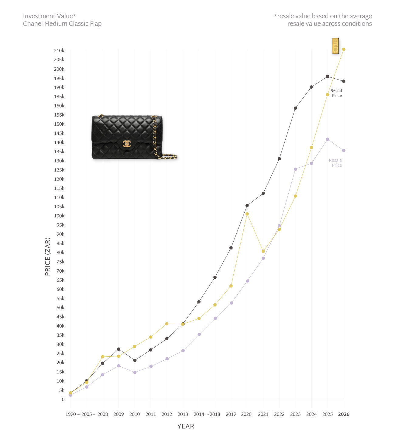 Chanel Medium Classic Flap retail and resale prices in rand compared with gold from 1990 to 2026