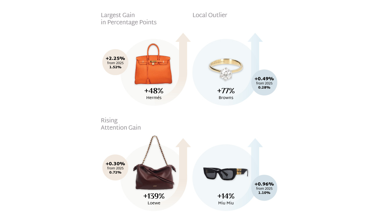 Share of luxury brand search interest on Luxity, 2026 vs 2025: Loewe up 139%, Hermès up 48%, Browns up 77%, Miu Miu up 14%
