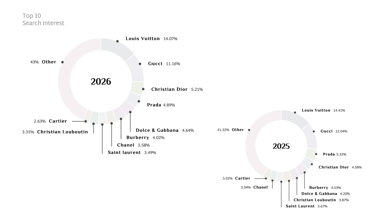 Donut charts of the 10 most searched luxury brands on Luxity in 2026 and 2025, led by Louis Vuitton and Gucci