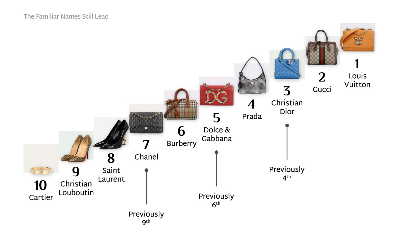 Ranking of the top 10 luxury brands by search interest in South Africa in 2026, with Dior, Dolce & Gabbana and Chanel moving up