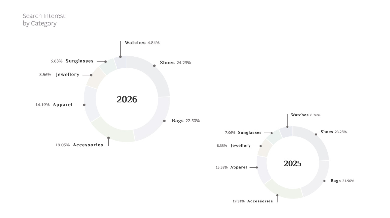 Luxury search interest by category on Luxity in 2026: shoes 24.23%, bags 22.50%, accessories 19.05%, watches 4.84%