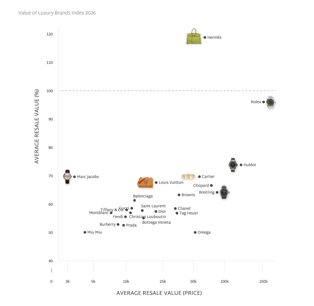 Value of Luxury Brands Index 2026: average resale value as a percentage of retail against average resale price, with Hermès at 119.8% and Rolex at 95.1%