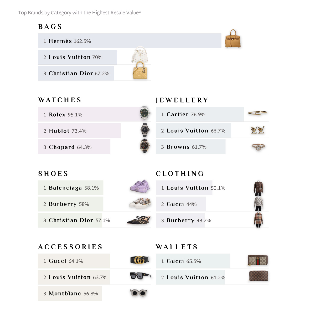 Top three luxury brands by resale value in each category in 2026, led by Hermès bags at 162.5% and Rolex watches at 95.1%