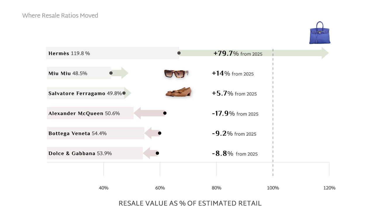 Year-on-year percentage change in resale value as a share of retail, 2026 vs 2025, for Hermès, Miu Miu, Salvatore Ferragamo, Alexander McQueen, Bottega Veneta and Dolce & Gabbana