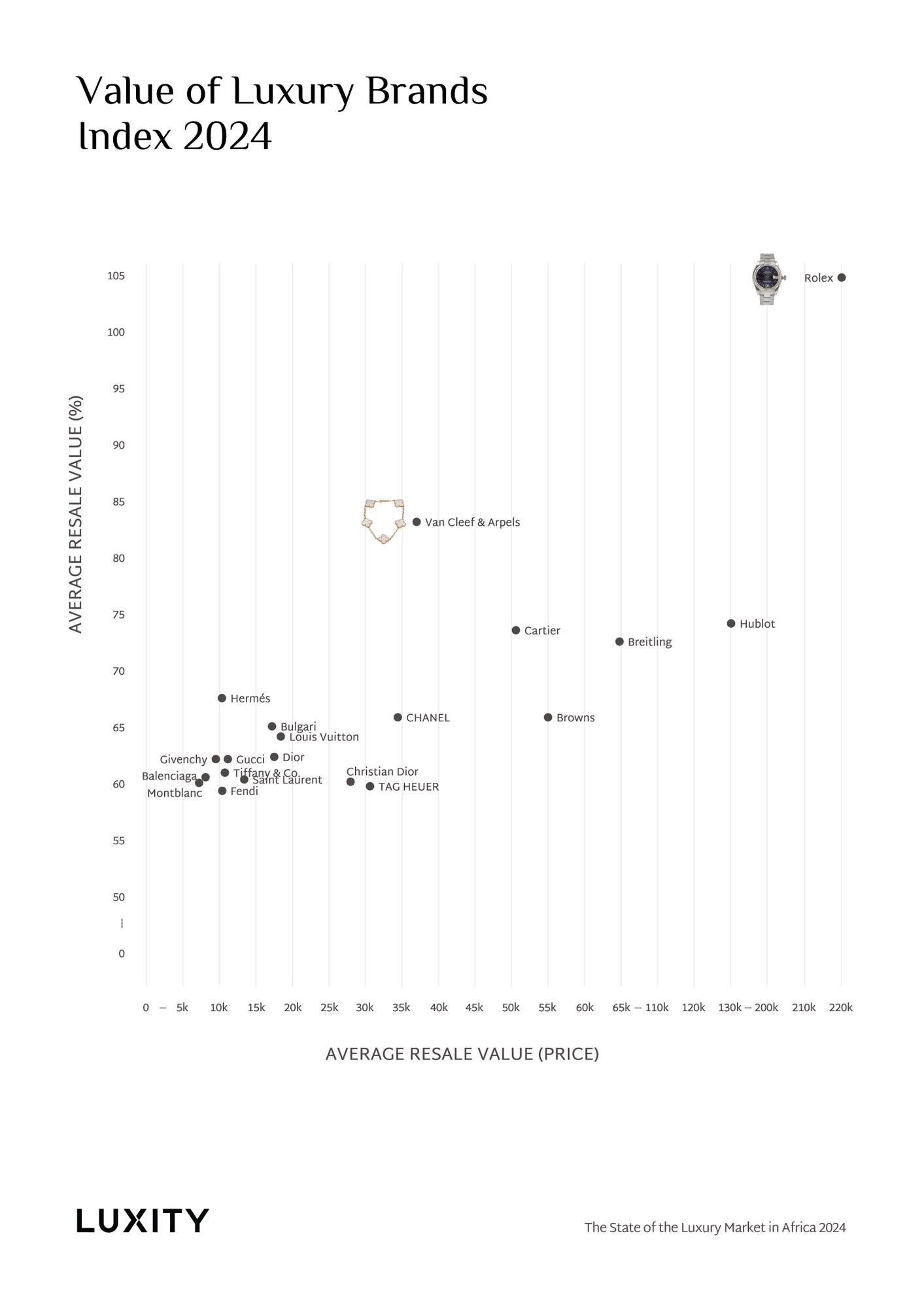 Value of Luxury brands 2024