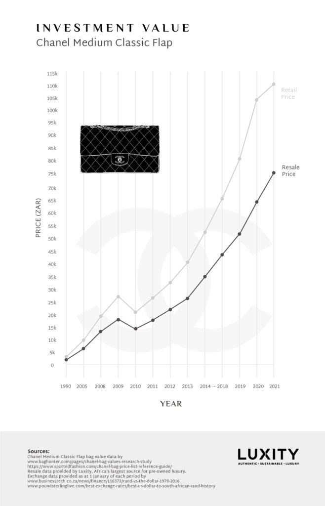 Louis Vuitton Price Increases 2021 vs 1991