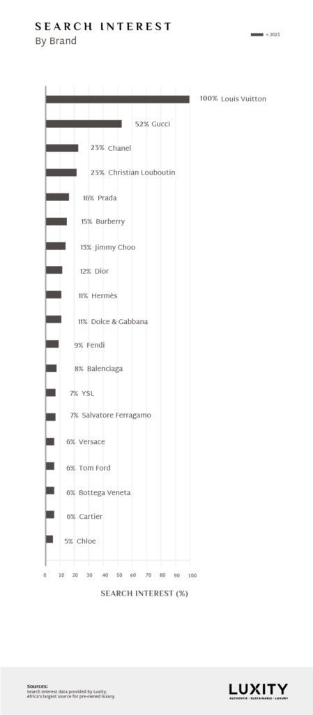 Louis Vuitton, Chanel top list of SA's favourite luxury brands